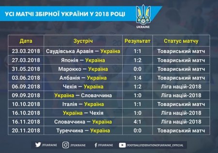 2018: национальная сборная Украины в 10-ти матчах уступила лишь однажды